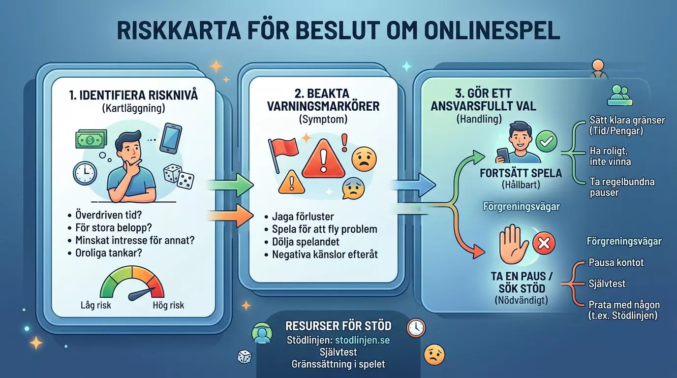 Riskkarta med kontrollpunkter före osäkra spelbeslut
